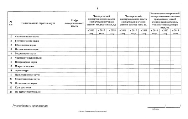 Заявление о включении в перечень научных организаций и образовательных организаций высшего образования, которым предоставляются права создавать на своей базе советы по защите диссертаций, устанавливать порядок присуждения ученых степеней, утверждать положение о совете по защите диссертаций на соискание ученой степени