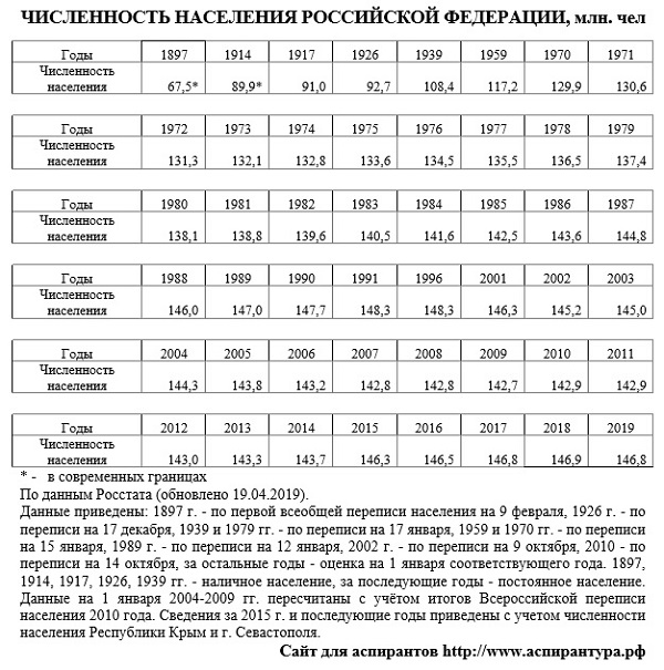 численность населения России