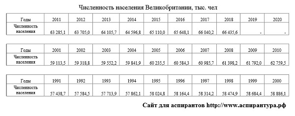 численность населения Великобритании