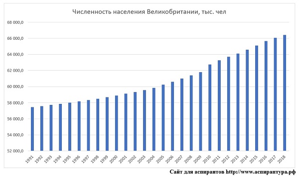 динамика населения Великобритании