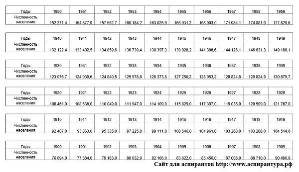 динамика населения США