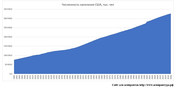 динамика численности населения США